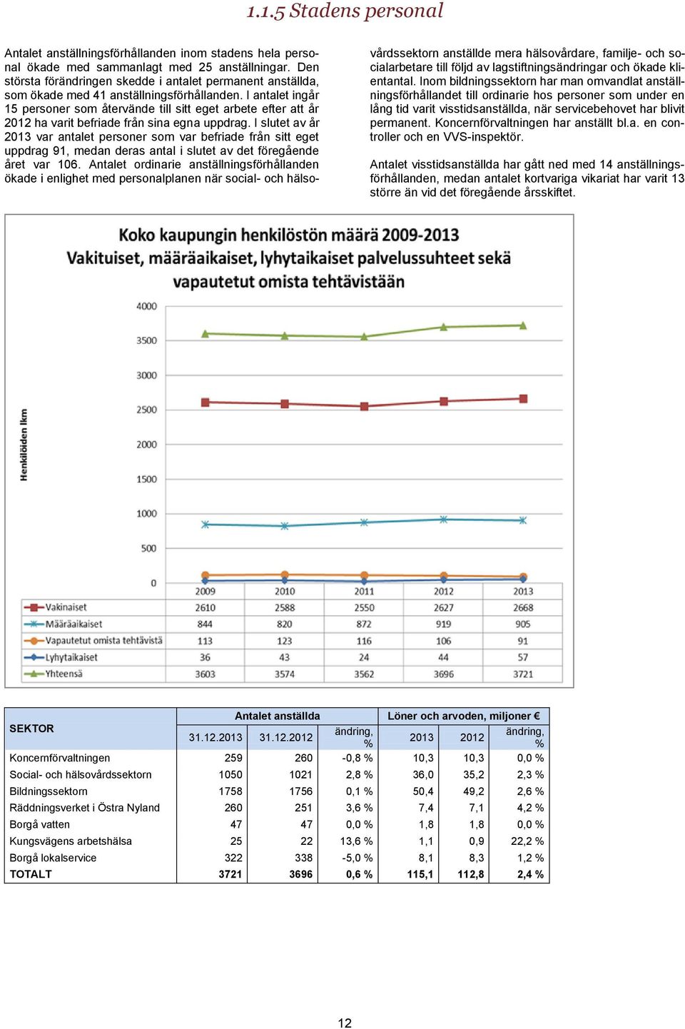 I antalet ingår 15 personer som återvände till sitt eget arbete efter att år 2012 ha varit befriade från sina egna uppdrag.