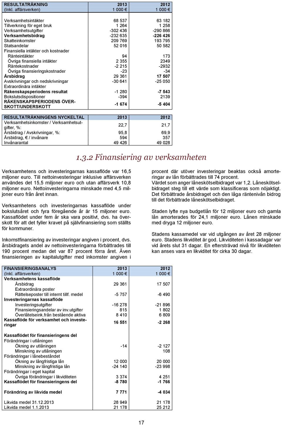 795 Statsandelar 52 016 50 582 Finansiella intäkter och kostnader Ränteintäkter 94 173 Övriga finansiella intäkter 2 355 2349 Räntekostnader -2 215-2932 Övriga finansieringskostnader -23-34 Årsbidrag