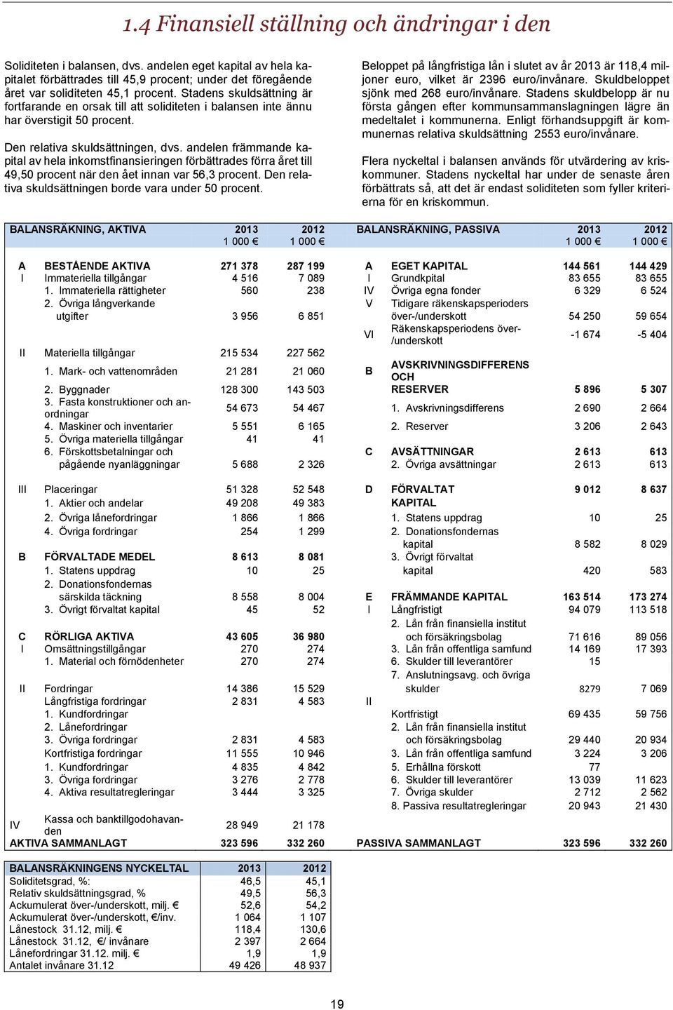 andelen främmande kapital av hela inkomstfinansieringen förbättrades förra året till 49,50 procent när den ået innan var 56,3 procent. Den relativa skuldsättningen borde vara under 50 procent.