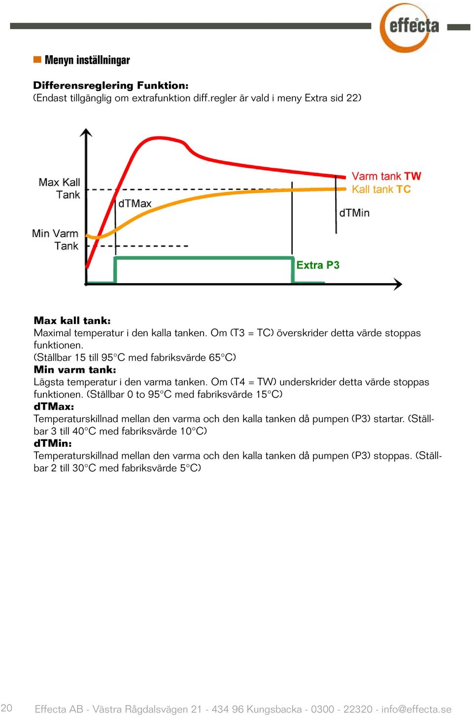 Om (T4 = TW) underskrider detta värde stoppas funktionen. (Ställbar 0 to 95 C med fabriksvärde 15 C) dtmax: Temperaturskillnad mellan den varma och den kalla tanken då pumpen (P3) startar.