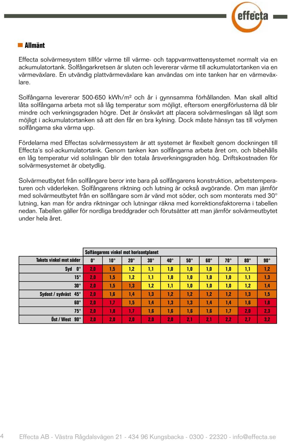 Solfångarna levererar 500-650 kwh/m² och år i gynnsamma förhållanden.