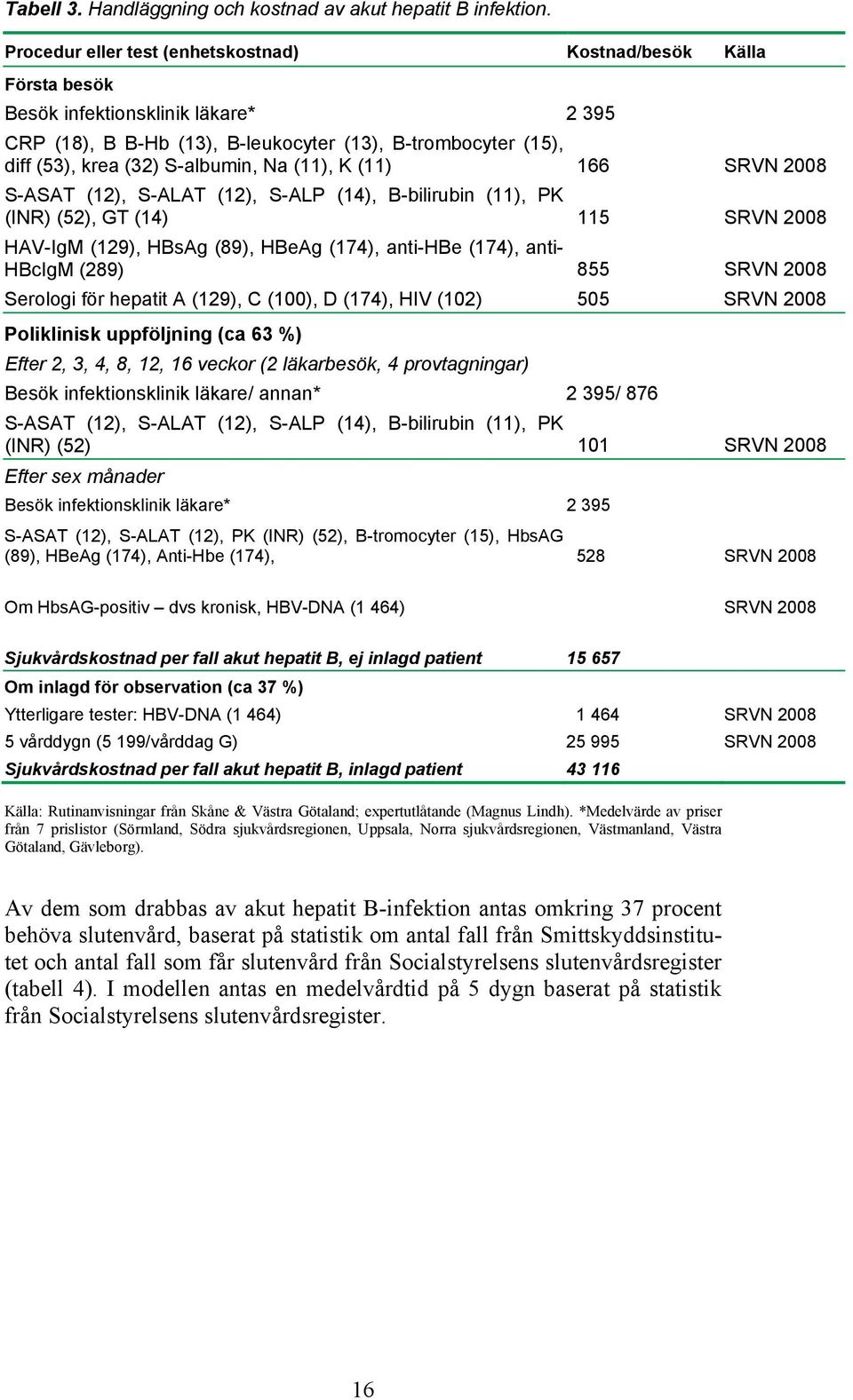 Na (11), K (11) 166 SRVN 2008 S-ASAT (12), S-ALAT (12), S-ALP (14), B-bilirubin (11), PK (INR) (52), GT (14) 115 SRVN 2008 HAV-IgM (129), HBsAg (89), HBeAg (174), anti-hbe (174), anti- HBcIgM (289)