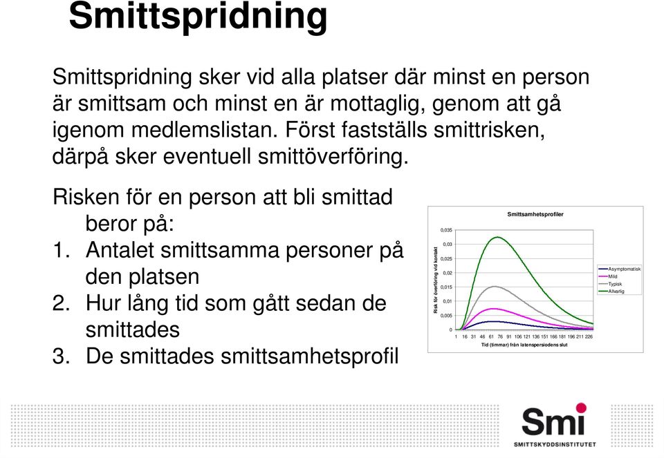 Antalet smittsamma personer på den platsen 2. Hur lång tid som gått sedan de smittades 3.