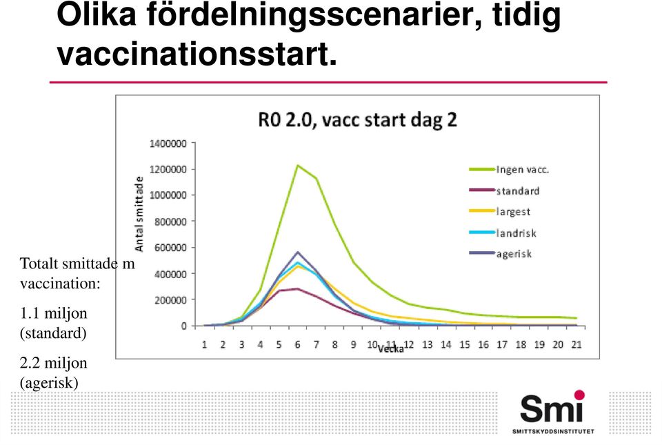 Totalt smittade m vaccination: