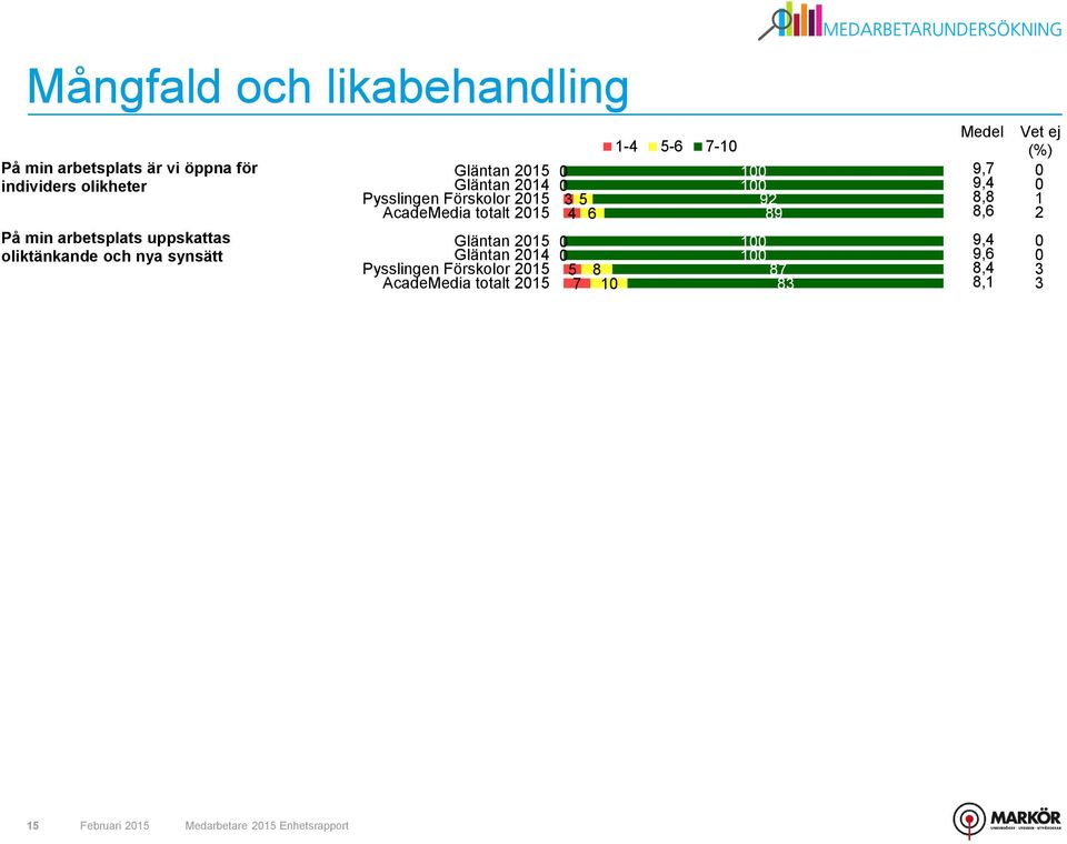 Pysslingen Förskolor AcadeMedia totalt Gläntan Gläntan Pysslingen Förskolor