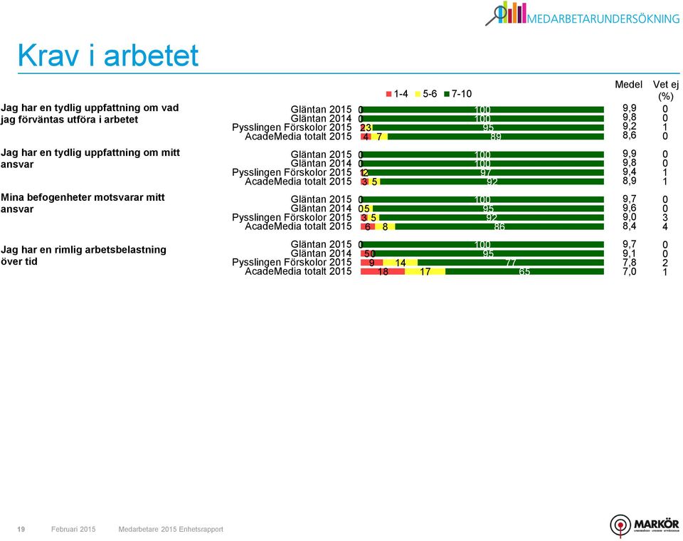 AcadeMedia totalt 7 Gläntan Gläntan Pysslingen Förskolor 6 AcadeMedia totalt 8 - -6 7-89 979 9 86 9, 8,6 9, 8,9 9,7 9,6 9, 8, Jag har en