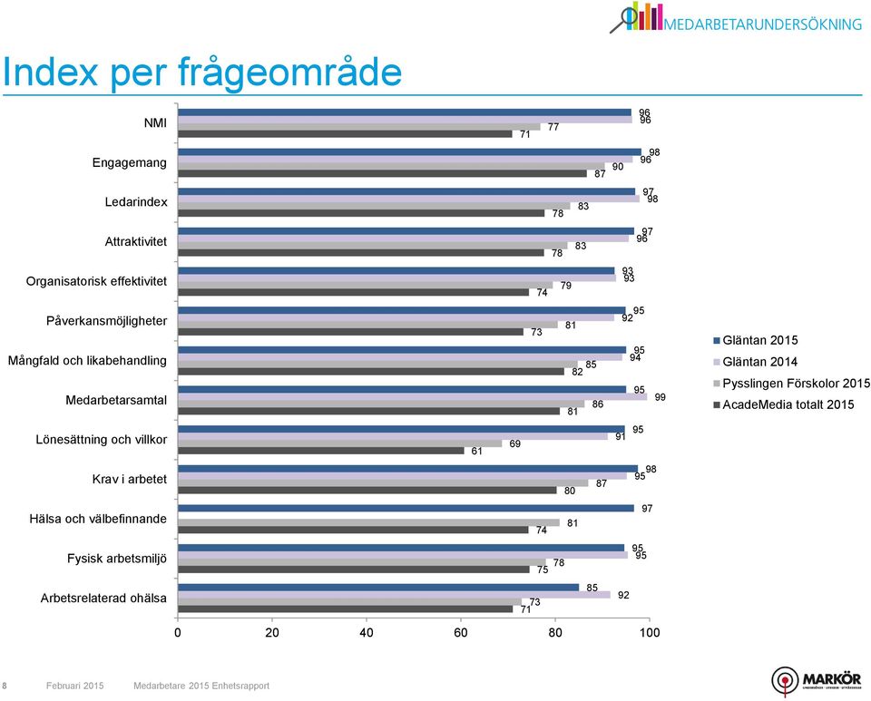 9 9 99 Gläntan Gläntan Pysslingen Förskolor AcadeMedia totalt Lönesättning och villkor 6 69 9 Krav i arbetet 8 87 98