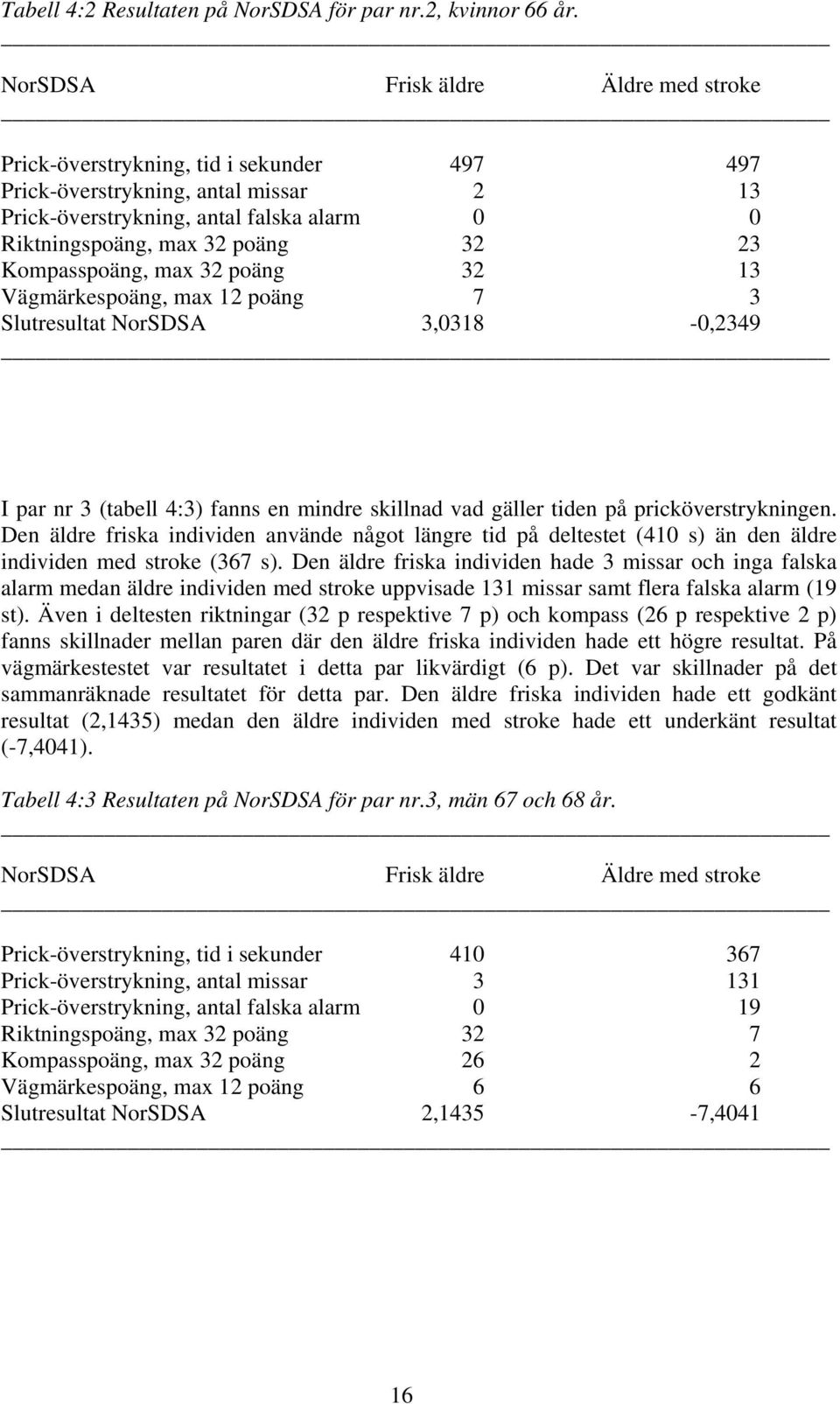 Kompasspoäng, max 32 poäng 32 13 Vägmärkespoäng, max 12 poäng 7 3 Slutresultat NorSDSA 3,0318-0,2349 I par nr 3 (tabell 4:3) fanns en mindre skillnad vad gäller tiden på pricköverstrykningen.