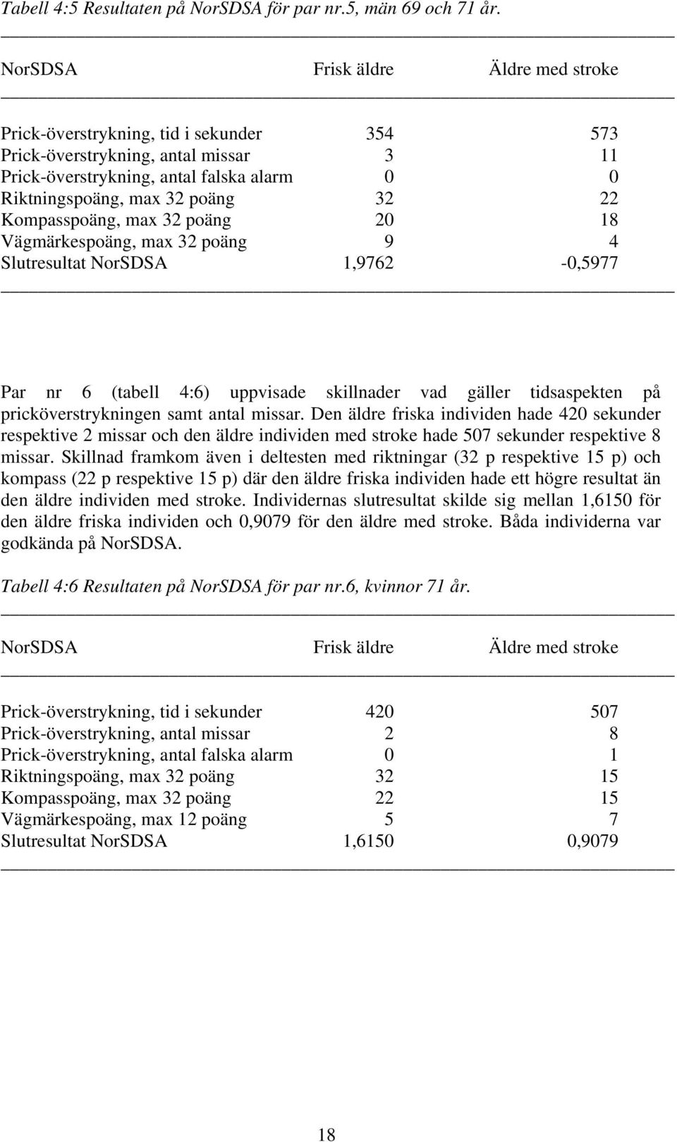 Kompasspoäng, max 32 poäng 20 18 Vägmärkespoäng, max 32 poäng 9 4 Slutresultat NorSDSA 1,9762-0,5977 Par nr 6 (tabell 4:6) uppvisade skillnader vad gäller tidsaspekten på pricköverstrykningen samt