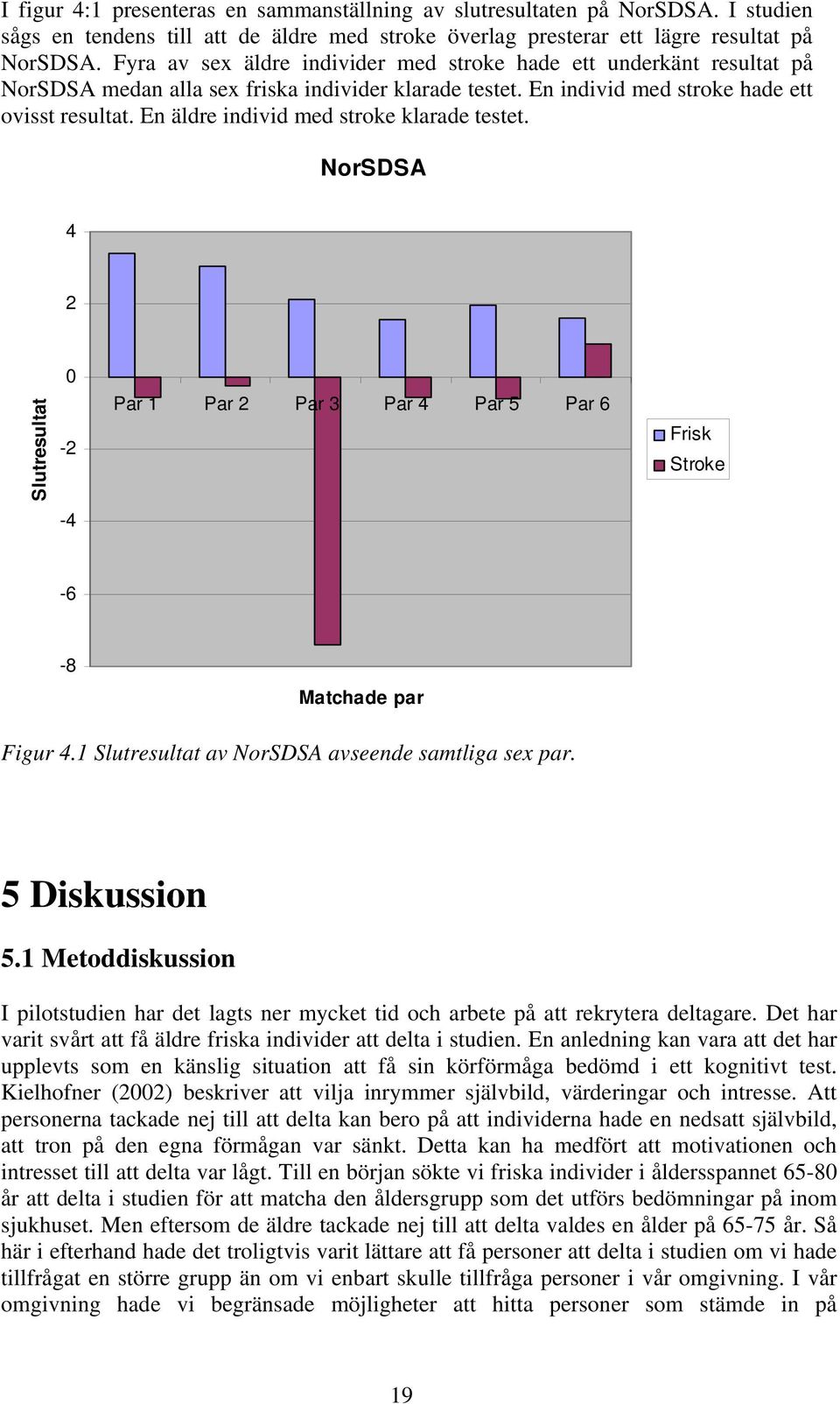 En äldre individ med stroke klarade testet. NorSDSA 4 2 Slutresultat 0-2 -4 Par 1 Par 2 Par 3 Par 4 Par 5 Par 6 Frisk Stroke -6-8 Matchade par Figur 4.