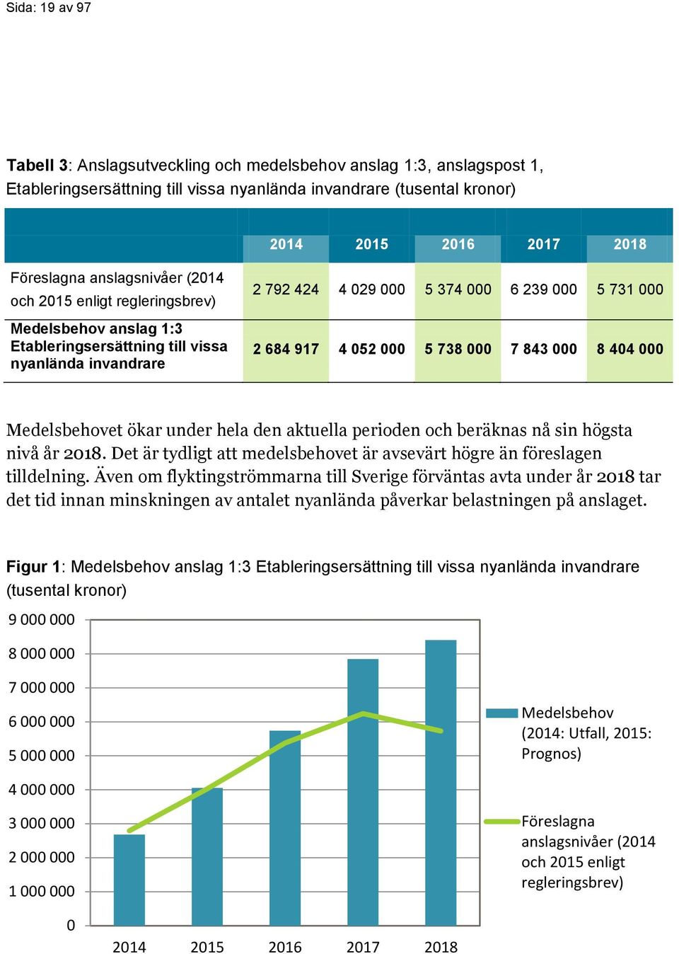 5 738 000 7 843 000 8 404 000 Medelsbehovet ökar under hela den aktuella perioden och beräknas nå sin högsta nivå år 2018. Det är tydligt att medelsbehovet är avsevärt högre än föreslagen tilldelning.