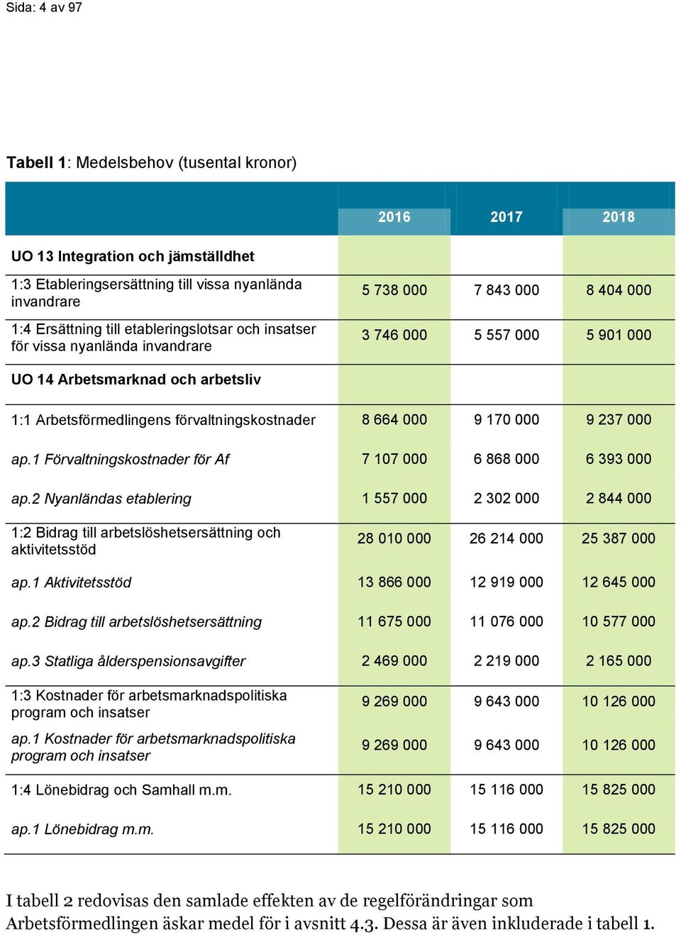 000 9 237 000 ap.1 Förvaltningskostnader för Af 7 107 000 6 868 000 6 393 000 ap.