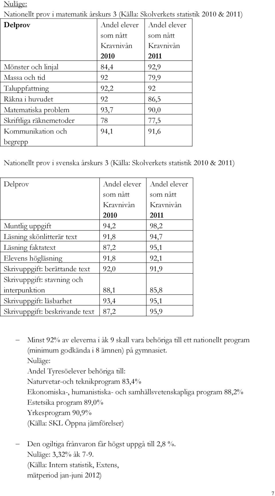 årskurs 3 (Källa: Skolverkets statistik 2010 & 2011) Delprov Andel elever som nått Kravnivån 2010 Muntlig uppgift 94,2 98,2 Läsning skönlitterär text 91,8 94,7 Läsning faktatext 87,2 95,1 Elevens