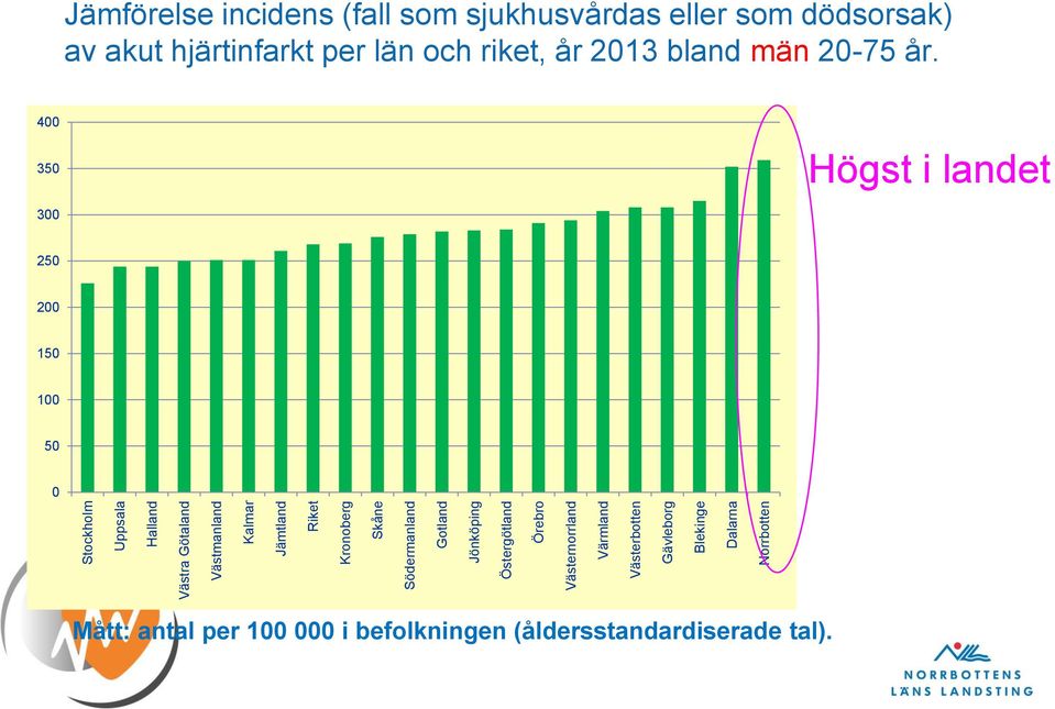 incidens (fall som sjukhusvårdas eller som dödsorsak) av akut hjärtinfarkt per län och riket, år 2013 bland män