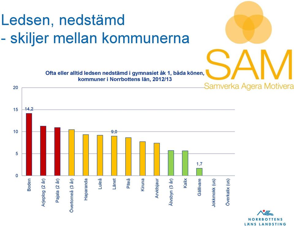 Ledsen, nedstämd - skiljer mellan kommunerna 20 Ofta eller alltid ledsen nedstämd