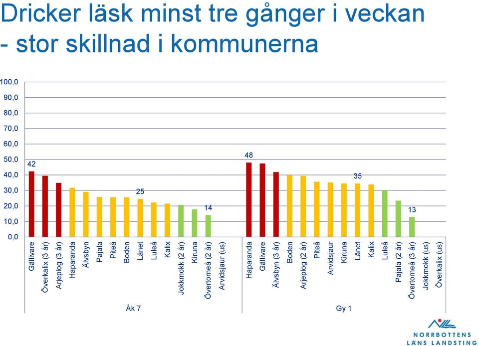 Kiruna Länet Kalix Luleå Pajala (2 år) Övertorneå (3 år) Jokkmokk (us) Överkalix (us) Dricker läsk minst tre gånger