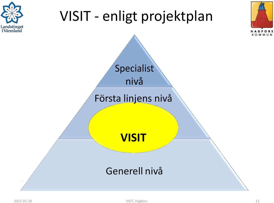 linjens nivå VISIT Generell