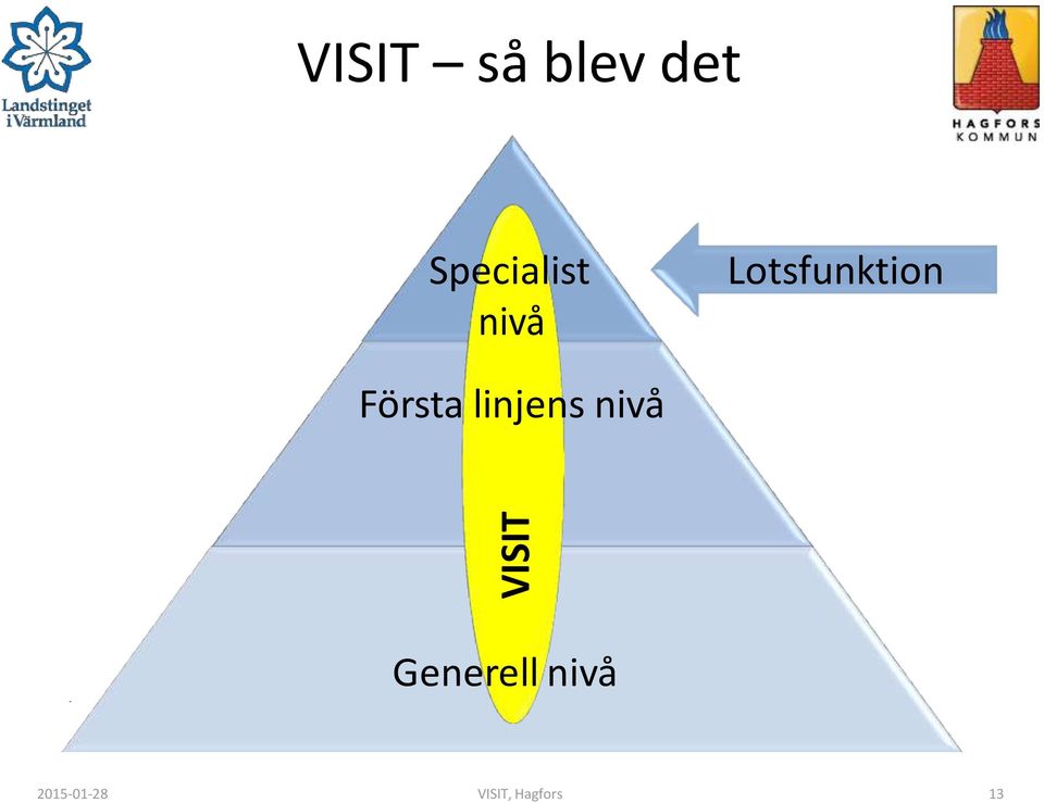 Första linjens nivå Generell