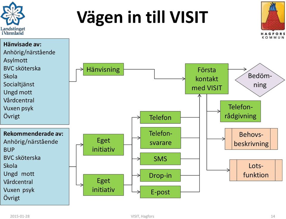 Rekommenderade av: Anhörig/närstående BUP BVC sköterska Skola Ungd mott Vårdcentral Vuxen psyk Övrigt Eget