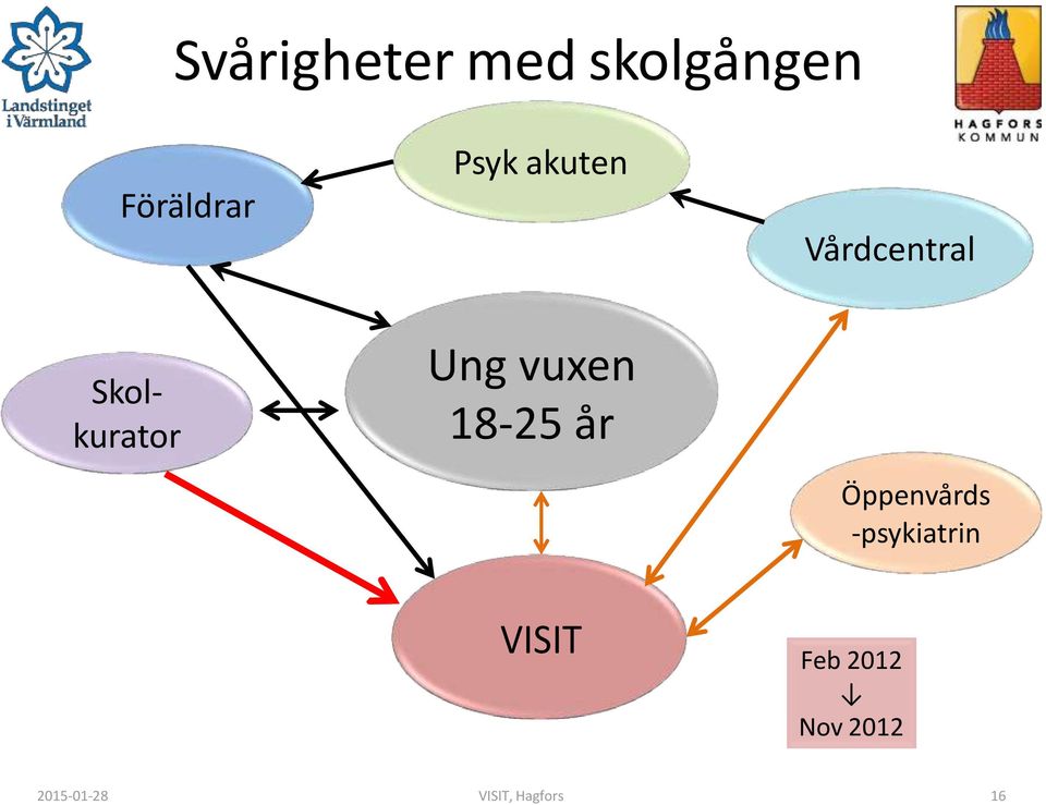 18-25 år Öppenvårds -psykiatrin VISIT Feb