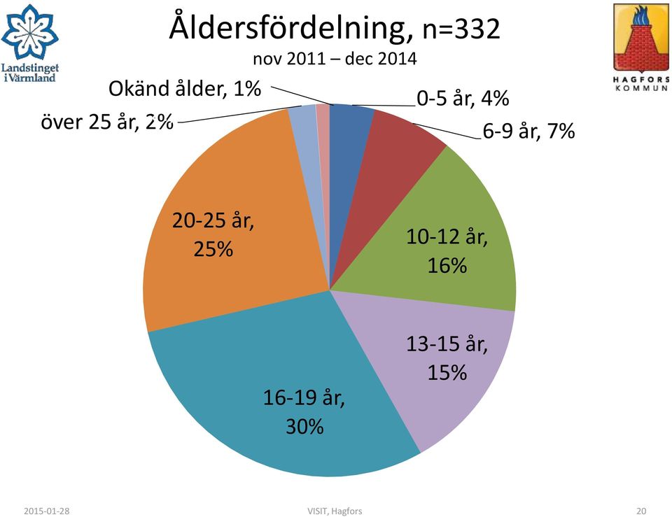 år, 4% 6-9 år, 7% 20-25 år, 25% 10-12 år, 16%