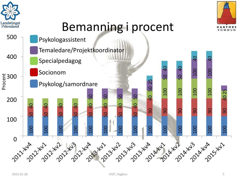 100 40 100 90 40 25 500 400 Bemanning i procent Psykologassistent