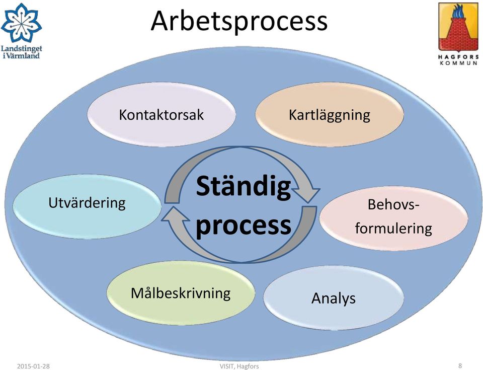 process Behovs- formulering