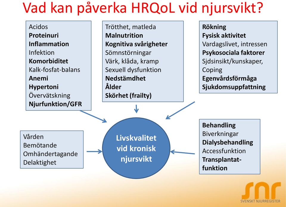 Malnutrition Kognitiva svårigheter Sömnstörningar Värk, klåda, kramp Sexuell dysfunktion Nedstämdhet Ålder Skörhet (frailty) Rökning Fysisk