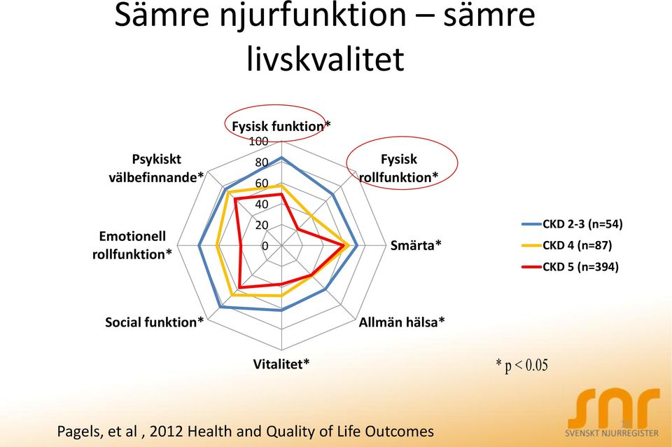 Smärta* CKD 2-3 (n=54) CKD 4 (n=87) CKD 5 (n=394) Social funktion* Allmän