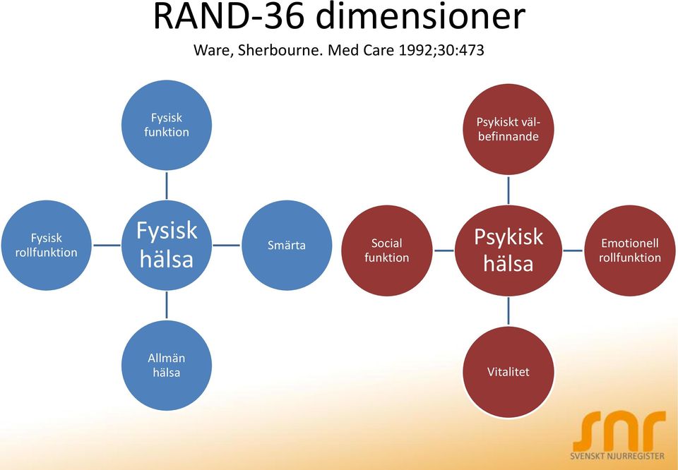 välbefinnande Fysisk rollfunktion Fysisk hälsa Smärta