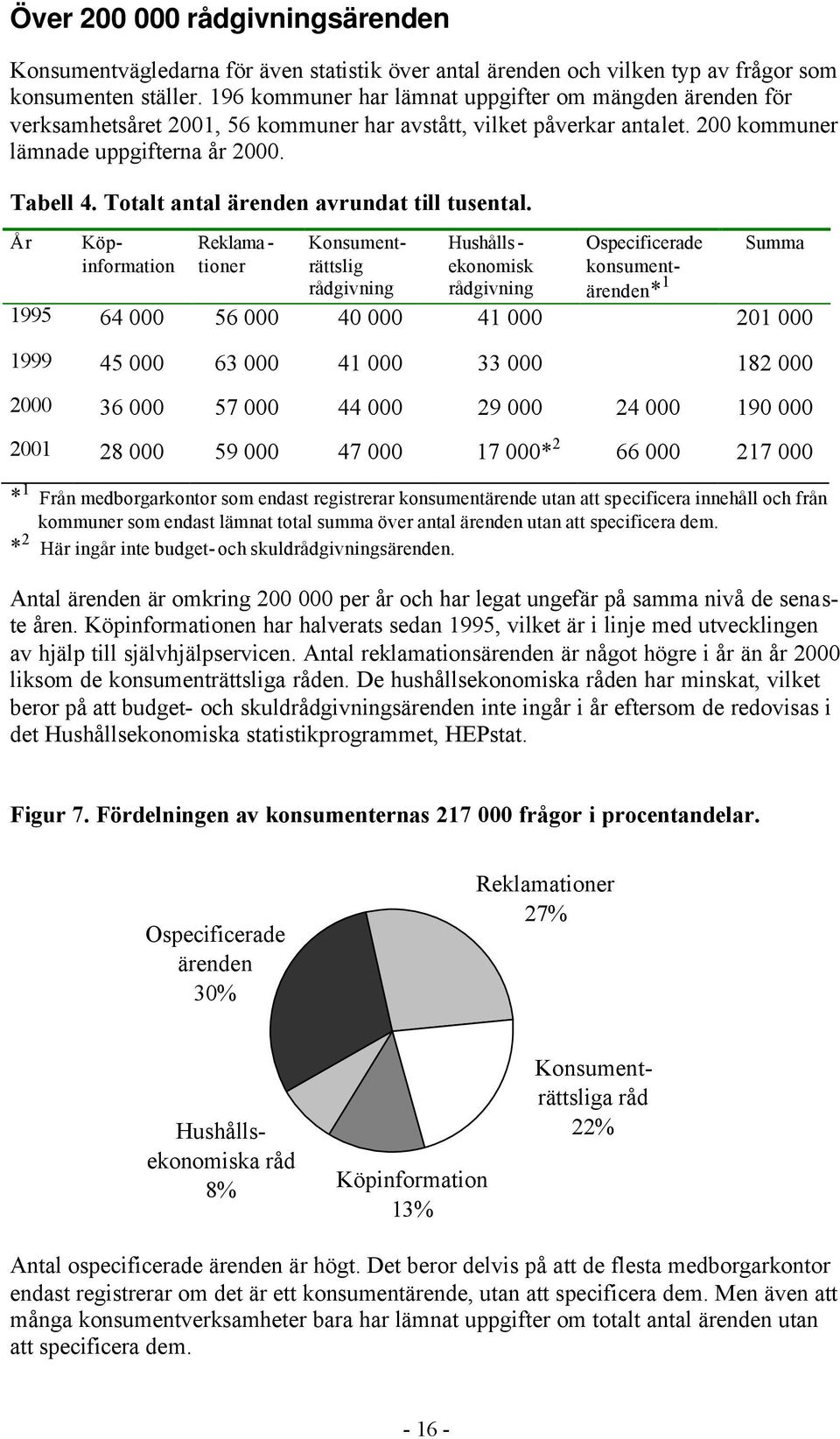 Totalt antal ärenden avrundat till tusental.