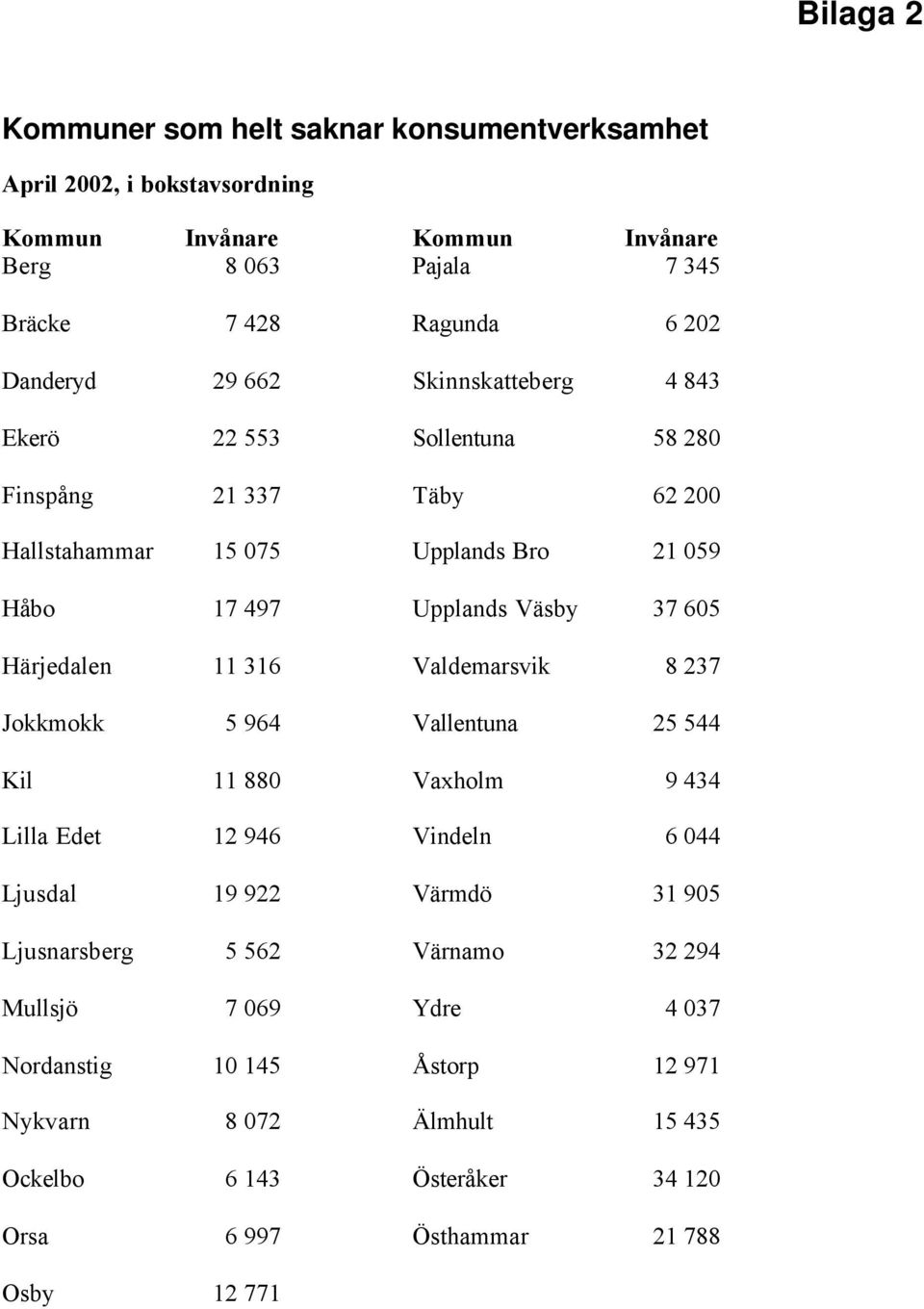 Härjedalen 11 316 Valdemarsvik 8 237 Jokkmokk 5 964 Vallentuna 25 544 Kil 11 880 Vaxholm 9 434 Lilla Edet 12 946 Vindeln 6 044 Ljusdal 19 922 Värmdö 31 905 Ljusnarsberg 5