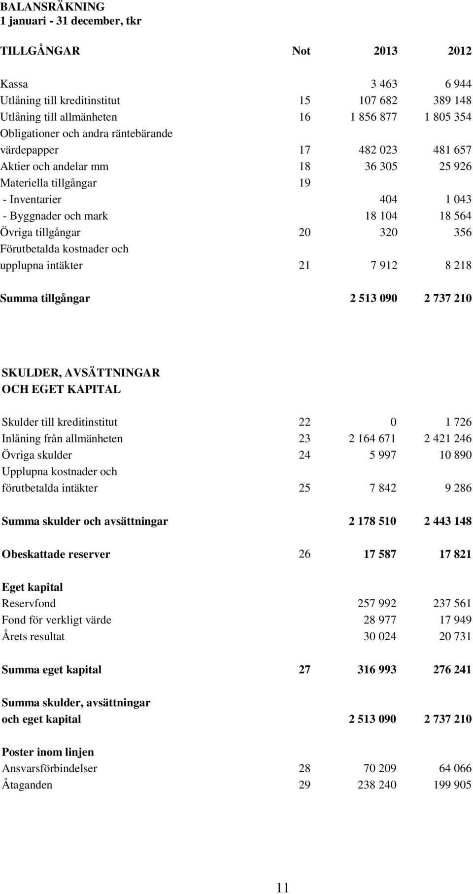 356 Förutbetalda kostnader och upplupna intäkter 21 7 912 8 218 Summa tillgångar 2 513 090 2 737 210 SKULDER, AVSÄTTNINGAR OCH EGET KAPITAL Skulder till kreditinstitut 22 0 1 726 Inlåning från