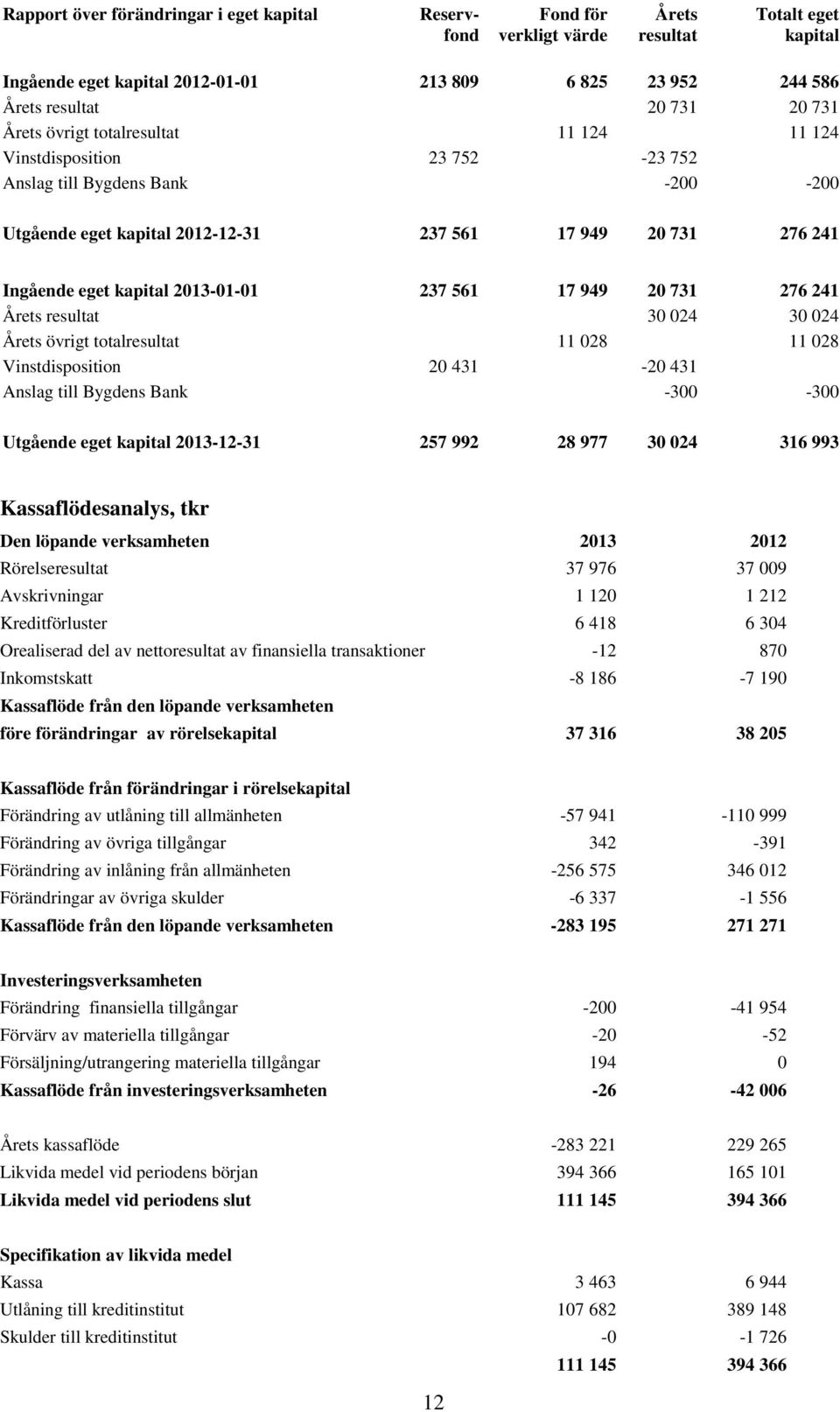 2013-01-01 237 561 17 949 20 731 276 241 Årets resultat 30 024 30 024 Årets övrigt totalresultat 11 028 11 028 Vinstdisposition 20 431-20 431 Anslag till Bygdens Bank -300-300 Utgående eget kapital