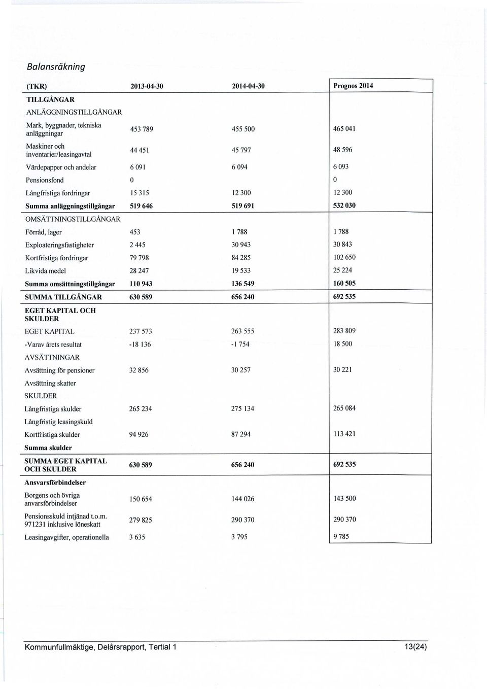 Förråd, lager 453 1 788 Exploateringsfastigheter 2 445 30 943 Kortfristiga fordringar 79 798 84 285 Likvida medel 28 247 l9 533 Summa omsättningstillgångar 110 943 136 549 SUMMA TILLGÅNGAR 630 589