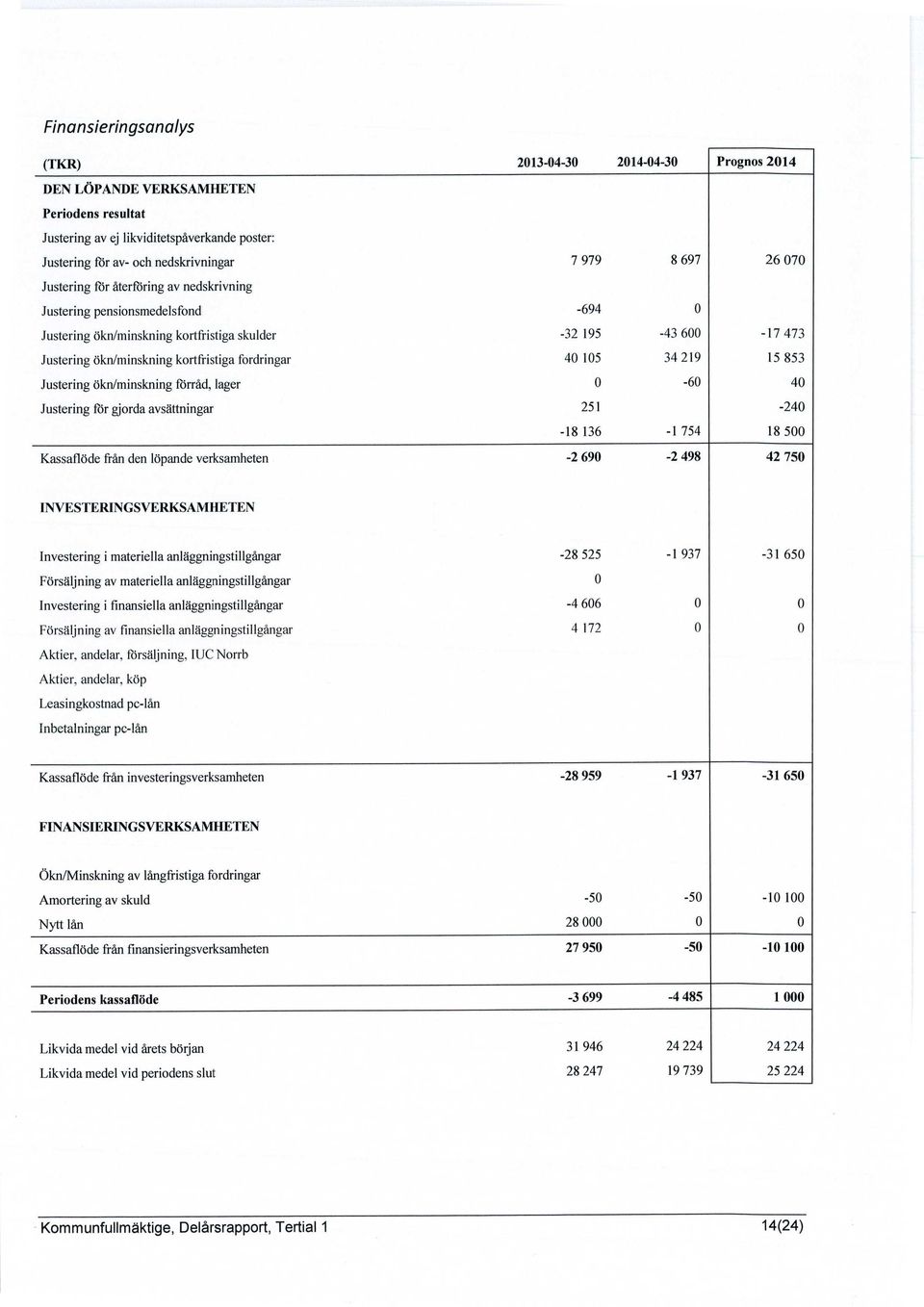 fordringar 40 105 34 219 15 853 Justering ökn/minskning förråd, lager 0-60 40 Justering för gjorda avsättningaz 251-240 -18 136 -I 754 l8 500 Kassaflöde från den löpande verksamheten -2 690-2 498 42