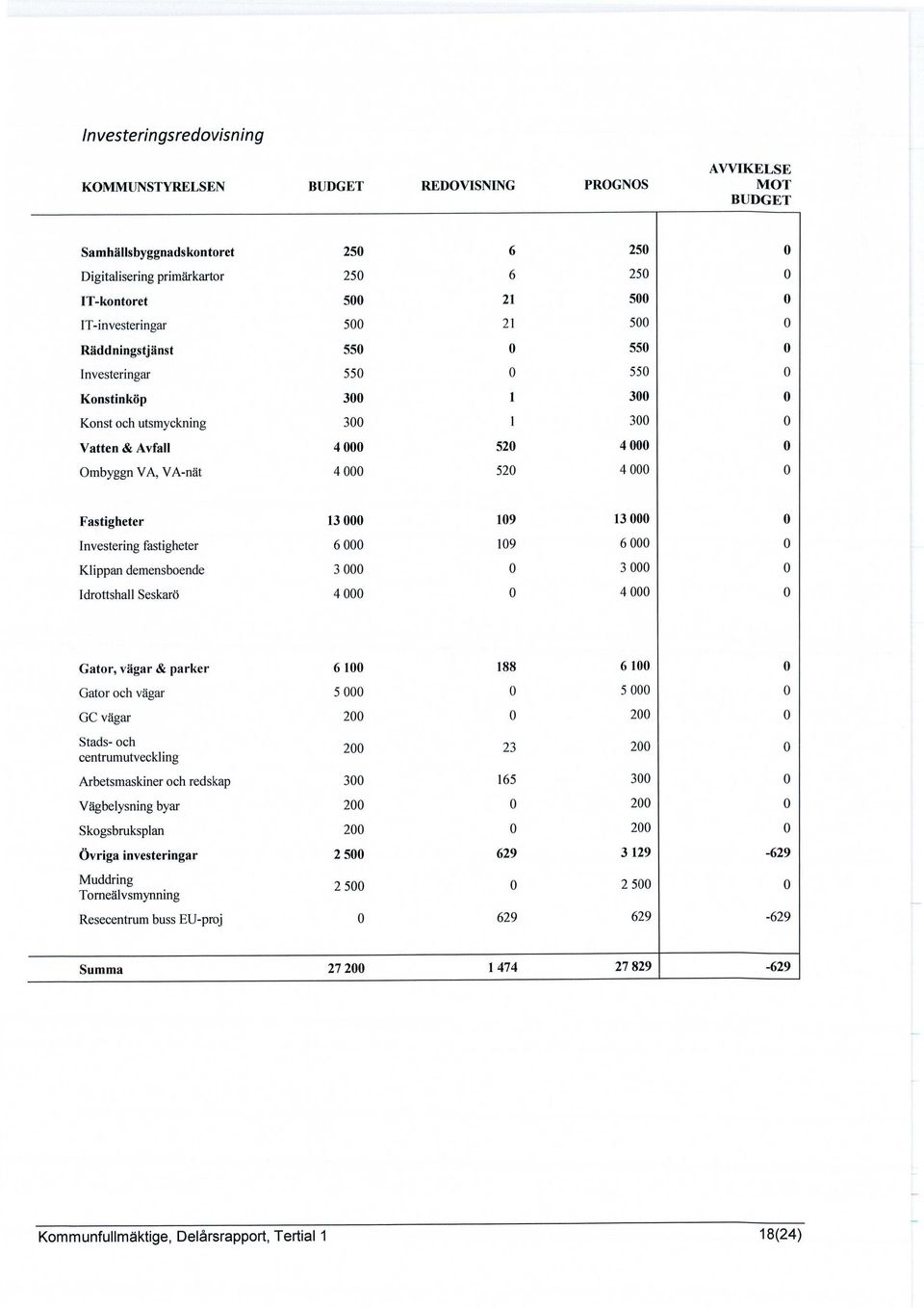 520 4 000 0 Fastigheter 13 000 109 13 000 0 Investering fastigheter 6 000 109 6 000 0 Klippan demensboende 3 000 0 3 000 0 Idrottshall Seskarö 4 000 0 4 000 0 Gator, vägar & parker 6 100 188 6 100 0