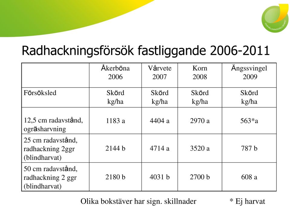 radavstånd, radhackning 2ggr (blindharvat) 50 cm radavstånd, radhackning 2 ggr (blindharvat) 1183 a 4404