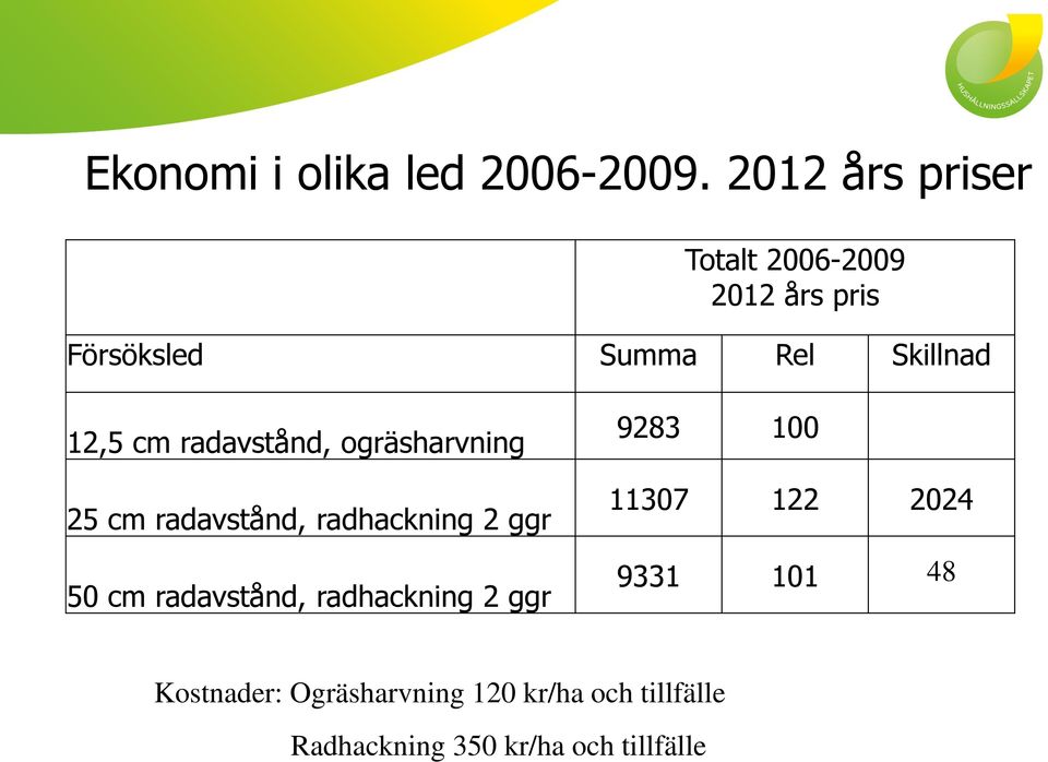 cm radavstånd, ogräsharvning 25 cm radavstånd, radhackning 2 ggr 50 cm radavstånd,