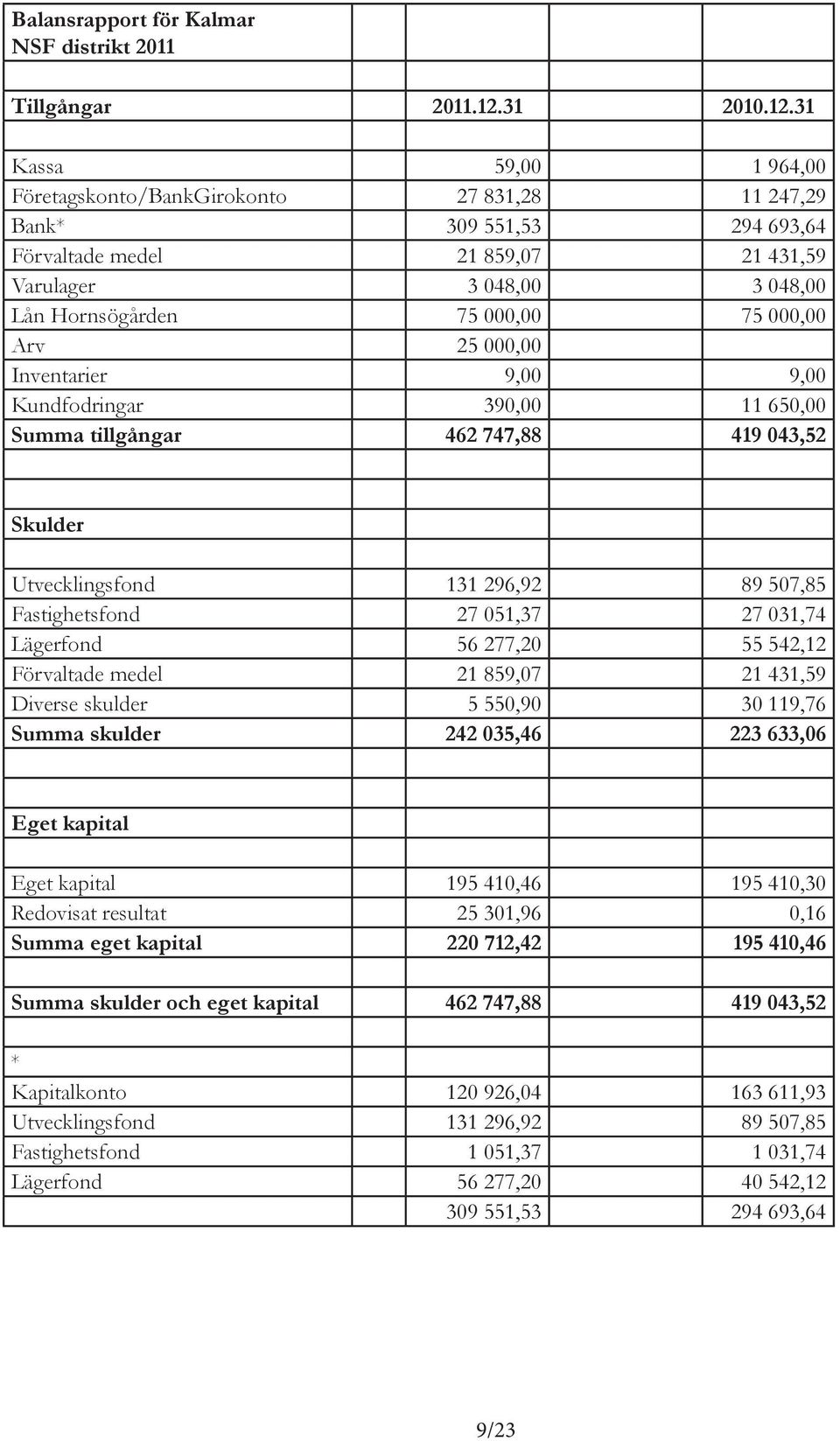 31 Kassa 59,00 1 964,00 Företagskonto/BankGirokonto 27 831,28 11 247,29 Bank* 309 551,53 294 693,64 Förvaltade medel 21 859,07 21 431,59 Varulager 3 048,00 3 048,00 Lån Hornsögården 75 000,00 75