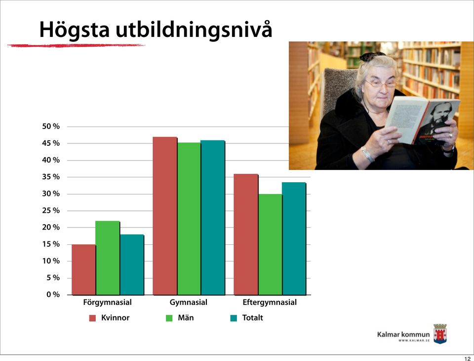 % 5 % 0 % Förgymnasial Gymnasial