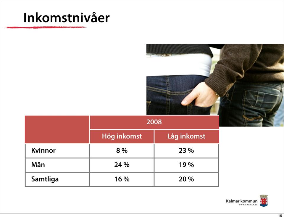 Kvinnor 8 % 23 % Män 24