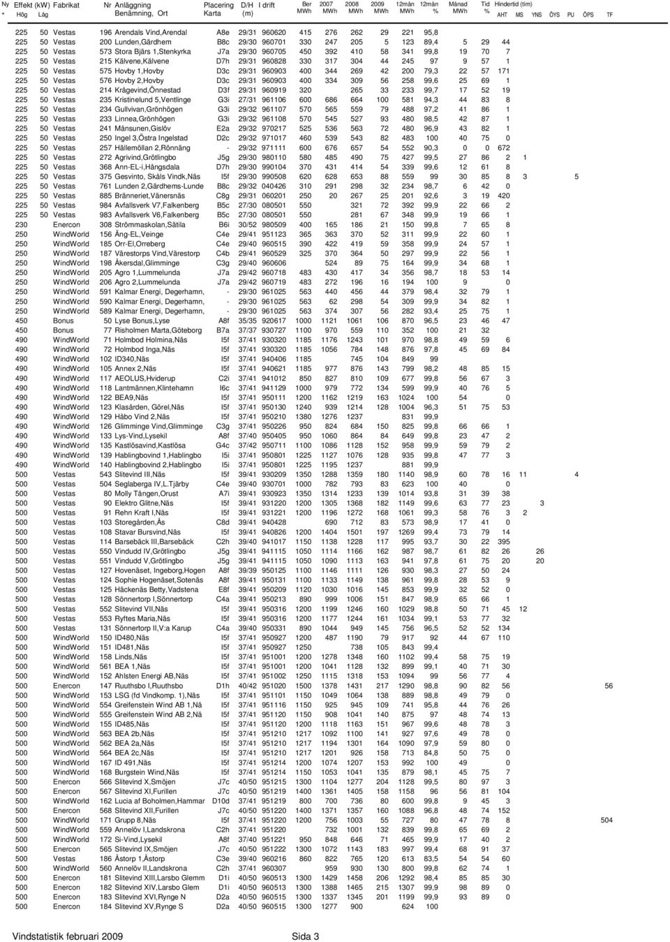 575 Hovby 1,Hovby D3c 29/31 9693 4 344 269 42 2 79,3 22 57 171 225 5 Vestas 576 Hovby 2,Hovby D3c 29/31 9693 4 334 39 56 258 99,6 25 69 1 225 5 Vestas 214 Krågevind,Önnestad D3f 29/31 96919 32 265 33