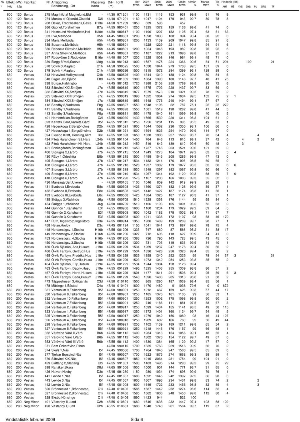 159 1136 99,6 41 74 6 12 Bonus 341 Holmsund Vindkraftstn,Hol K2e 44/5 98617 11 119 127 182 115 97,4 63 61 63 6 12 Bonus 333 Eva,Mellböda H5h 44/45 9881 12 198 13 188 994 98,4 8 92 6 12 Bonus 334