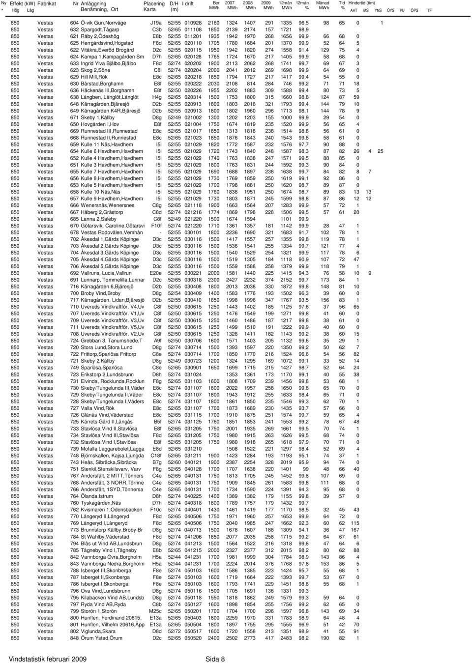 Vestas 622 Vitåkra,Everöd Brogård D2c 52/55 2115 195 1942 182 274 1558 91,4 129 75 4 85 Vestas 624 Kampa 1,Kampagården Sm D7h 52/65 2128 1765 1724 167 217 145 99,9 58 68 85 Vestas 633 Ingrid Ylva