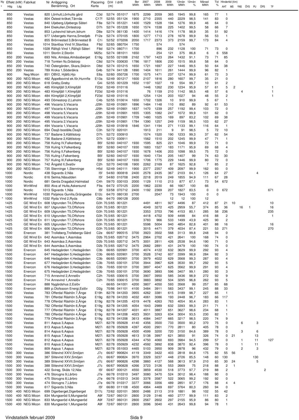 225 142 99,5 58 66 7 85 Vestas 853 Lyckevind Istrum,Istrum D8e 52/74 6113 14 1414 1416 174 1178 98,9 35 51 92 85 Vestas 977 Uvbergets Hanna,Smedjeb F12e 52/74 715 18 1277 1713 278 1678 99,9 56 53 1