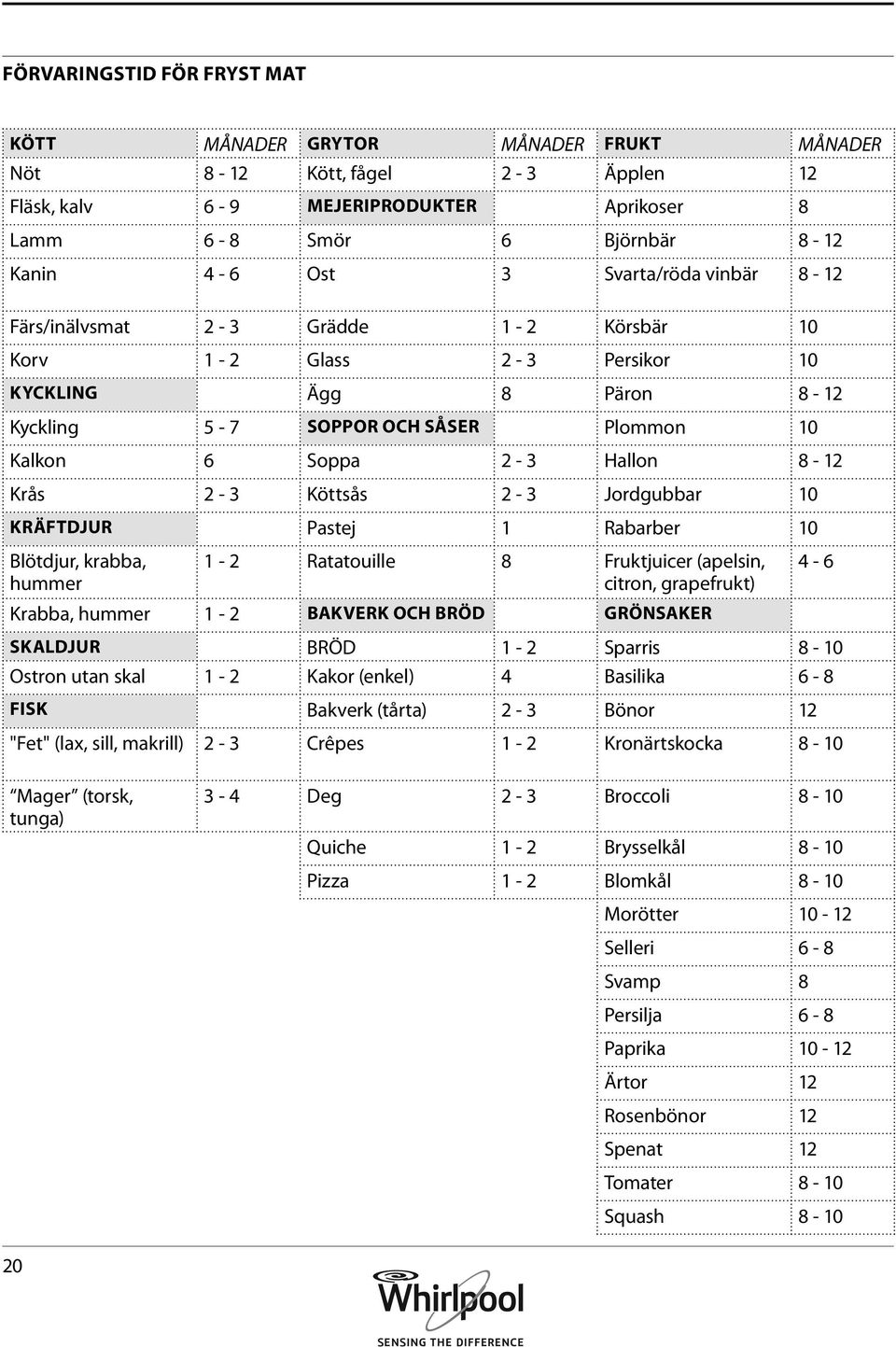 2-3 Köttsås 2-3 Jordgubbar 10 Kräftdjur Pastej 1 Rabarber 10 Blötdjur, krabba, hummer 1-2 Ratatouille 8 Fruktjuicer (apelsin, citron, grapefrukt) Krabba, hummer 1-2 Bakverk och bröd grönsaker