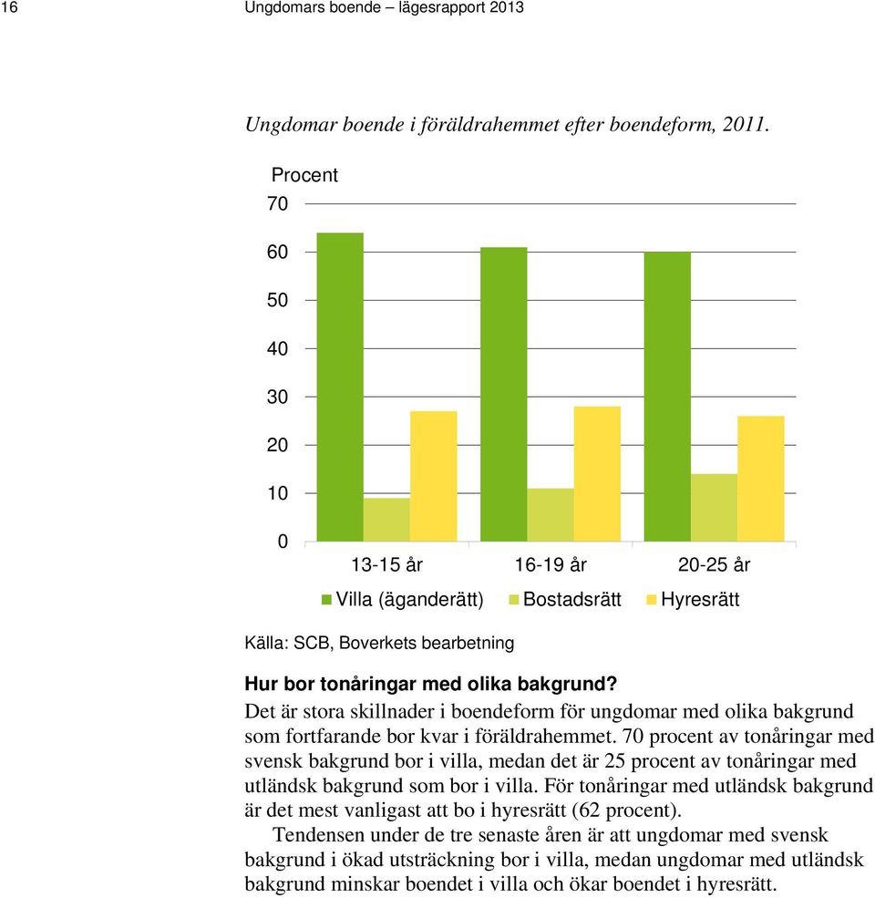 Det är stora skillnader i boendeform för ungdomar med olika bakgrund som fortfarande bor kvar i föräldrahemmet.