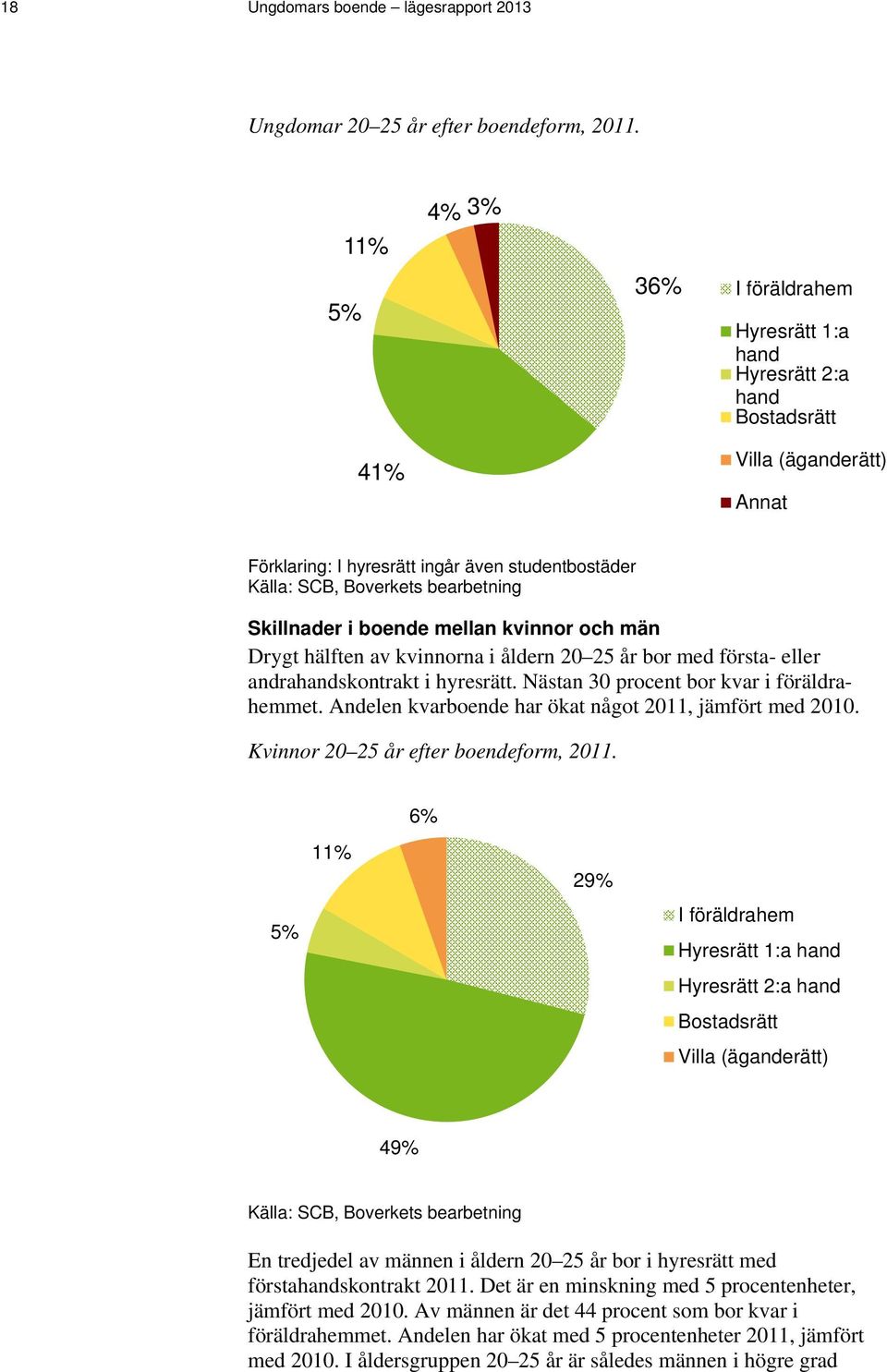 män Drygt hälften av kvinnorna i åldern 2 25 år bor med första- eller andrahandskontrakt i hyresrätt. Nästan 3 procent bor kvar i föräldrahemmet. Andelen kvarboende har ökat något 211, jämfört med 21.