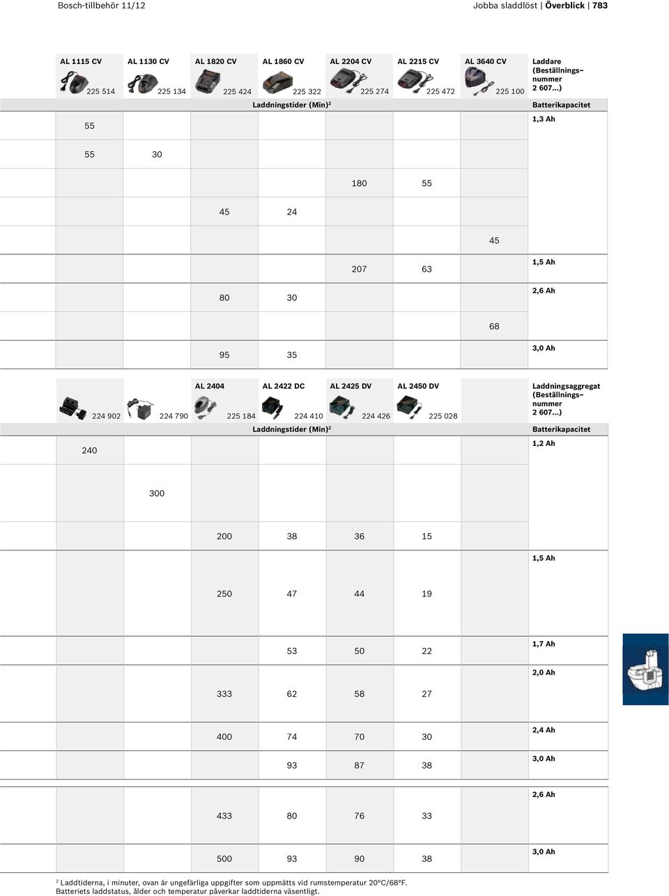 ..) Laddningstider (Min) 2 Batterikapacitet 1,3 Ah 55 55 30 180 55 45 24 45 207 63 1,5 Ah 80 30 2,6 Ah 68 95 35 3,0 Ah 240 224 902 224 790 AL 2404 AL 2422 DC AL 2425 DV AL 2450 DV Laddningsaggregat